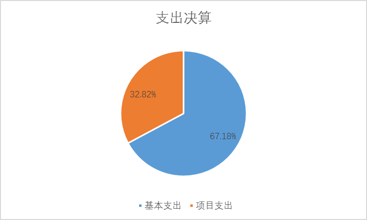 图2：支出决算