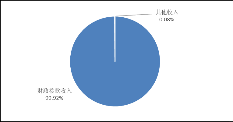 图1：收入决算