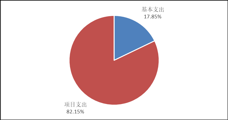 图2：基本支出和项目支出情况