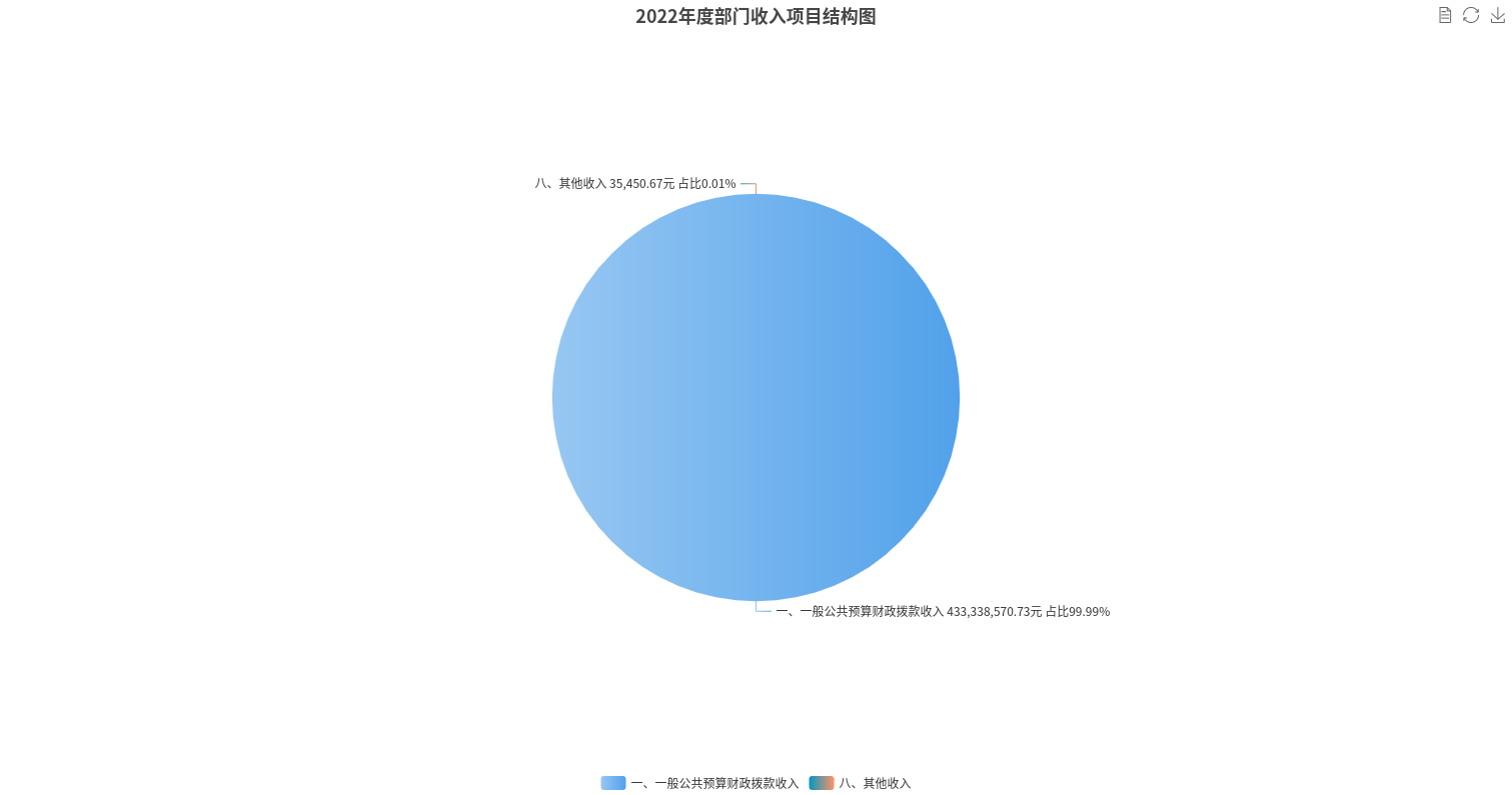 2022年度部门收入项目结构图