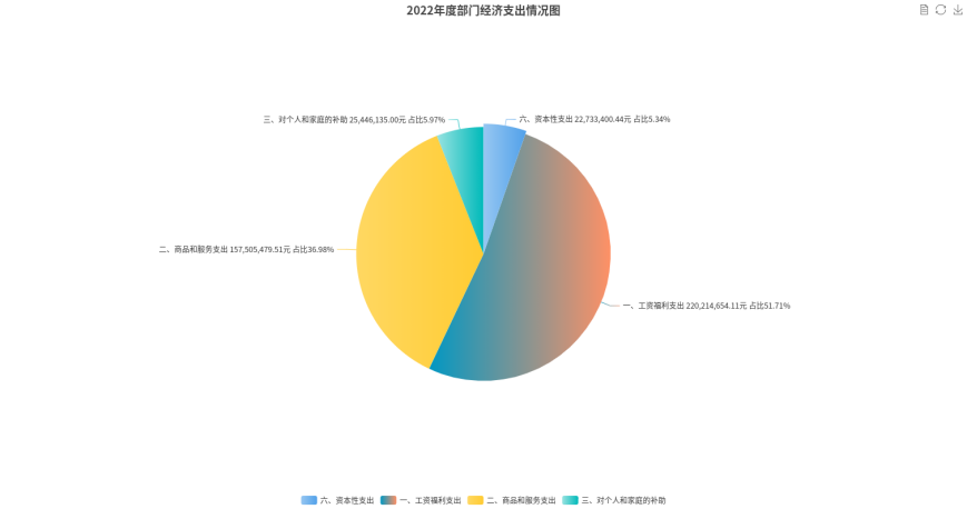 2022年度部门经济支出情况图
