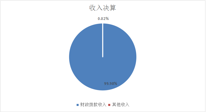 图1：收入决算