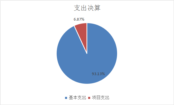 图2：基本支出和项目支出情况