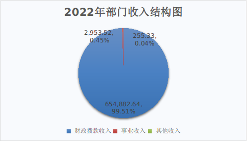 图1：2022年部门收入结构图