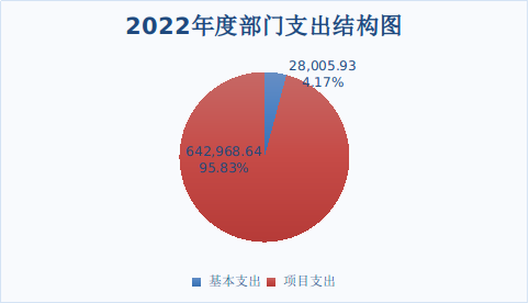 附件2：2022年度部门支出结构图