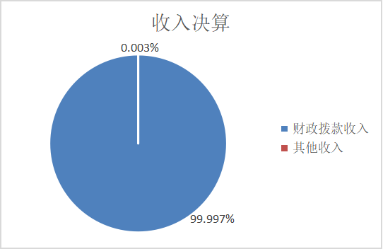 图1：收入决算
