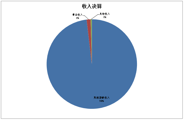 图1：收入情况