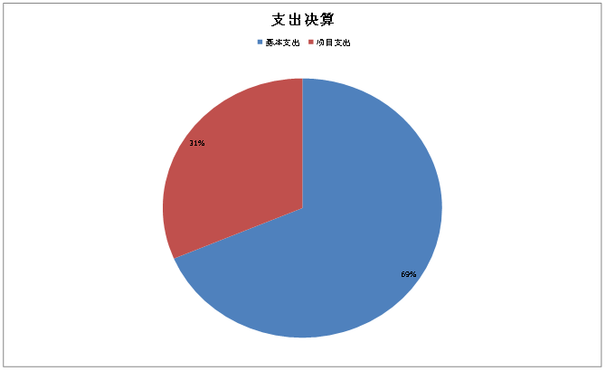 图2：基本支出和项目支出情况