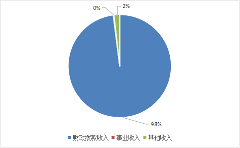 收入决算