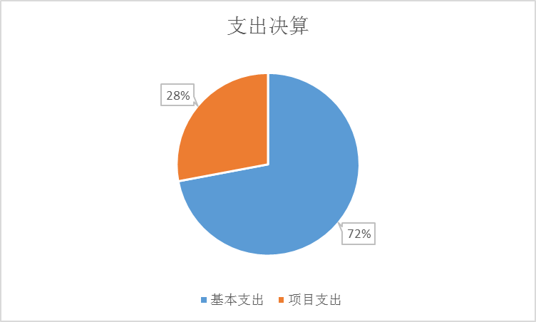 图2：基本支出和项目支出情况