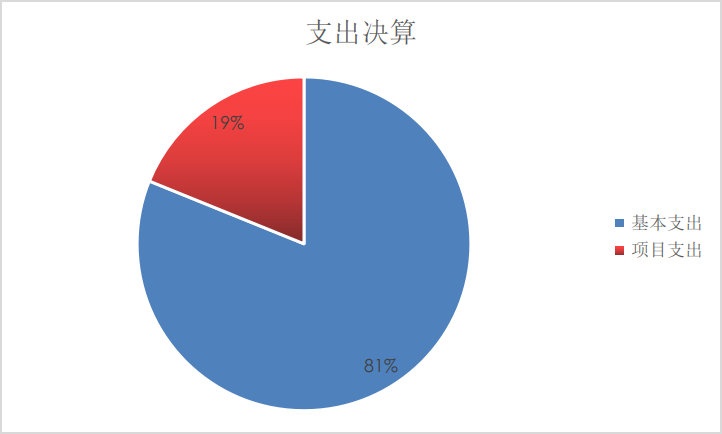 支出决算