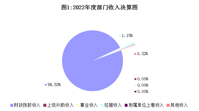 图1：收入决算