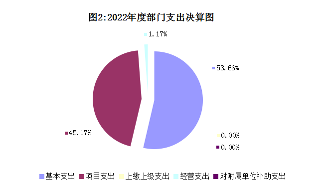 图2：支出决算