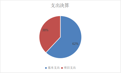 支出决算
