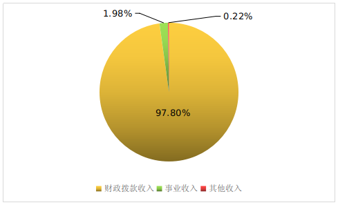 图1：收入决算