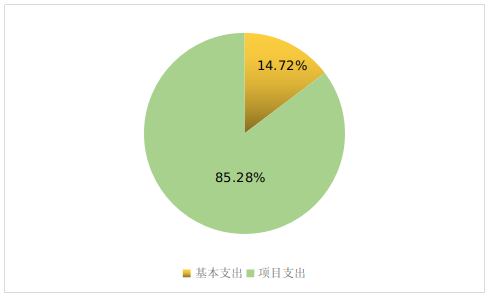 图2：基本支出和项目支出情况