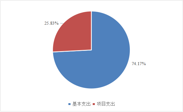 图2：基本支出和项目支出情况