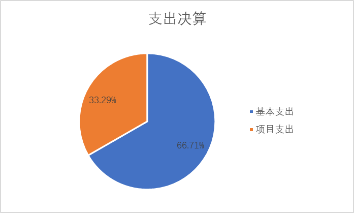 支出决算