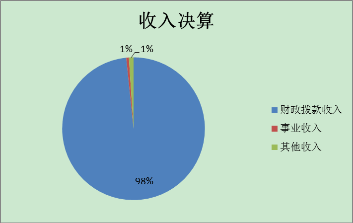 图1：收入决算