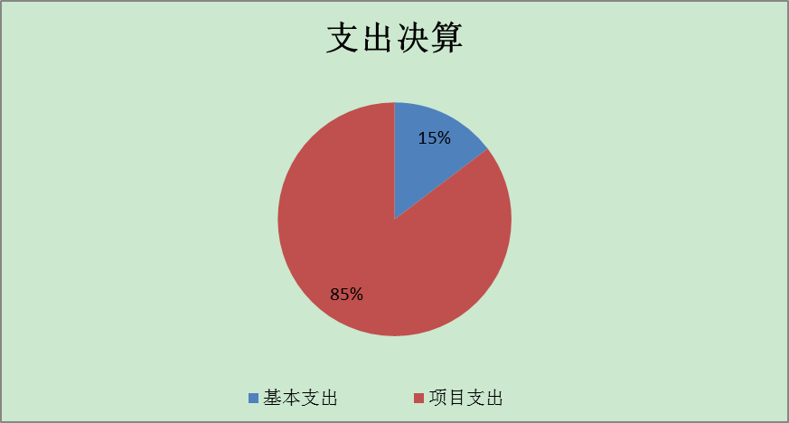 图2：基本支出和项目支出情况