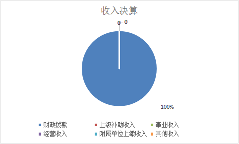 图1：收入预算