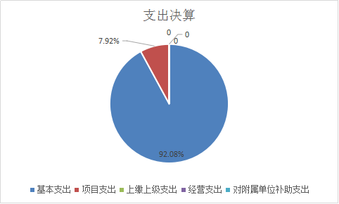 图2：基本支出和项目支出情况