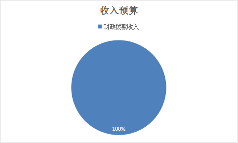 图1：收入预算
