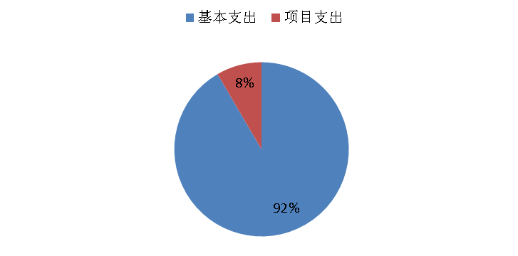 图2：基本支出和项目支出情况