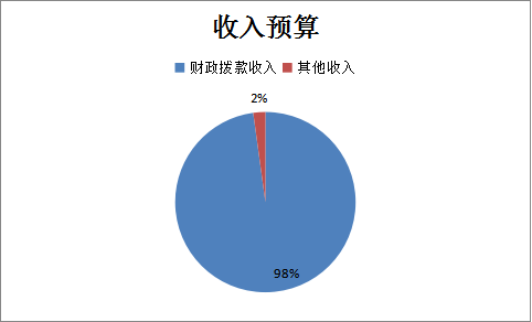 图1：收入预算