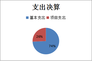 图2：基本支出和项目支出情况