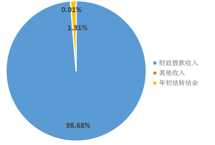 图1：收入预算