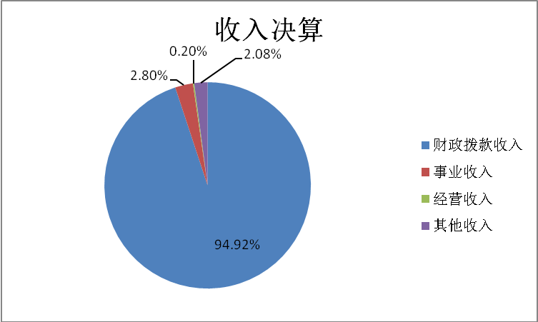 收入决算