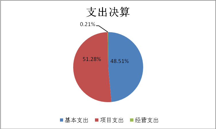 支出决算