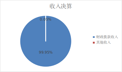 图1：收入决算