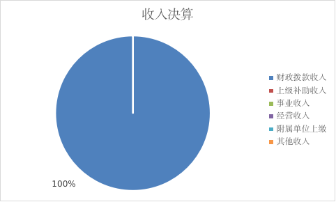 图1：收入预算