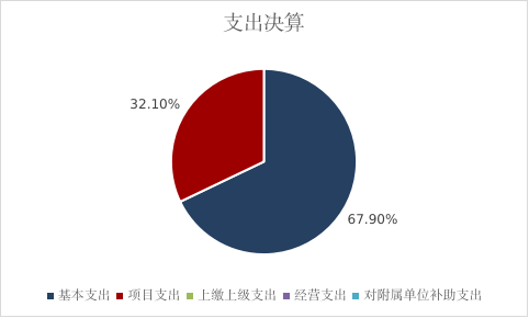 图2：基本支出和项目支出情况