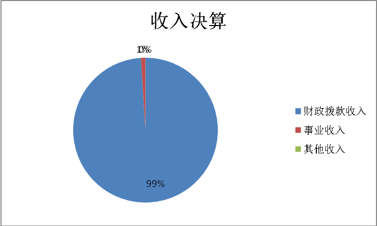 收入预算