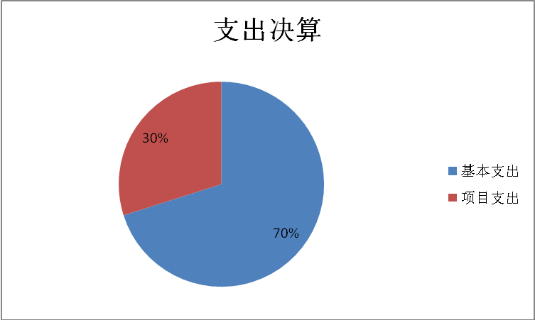 基本支出和项目支出情况
