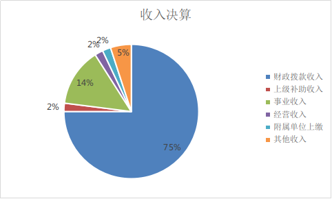 收入决算