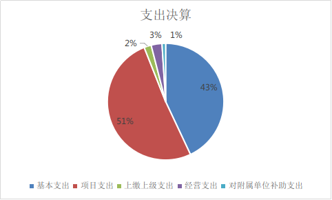 基本支出和项目支出情况
