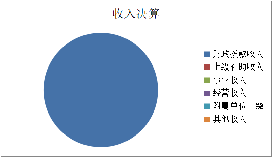 图1：收入决算
