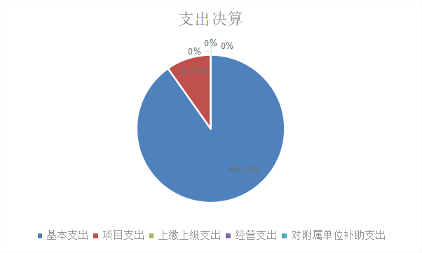 图2：基本支出和项目支出情况