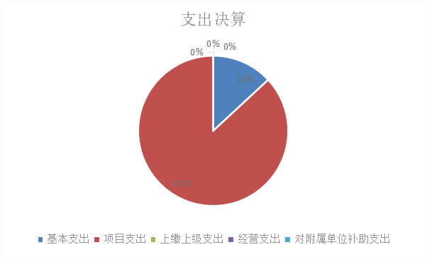 图1：基本支出和项目支出情况