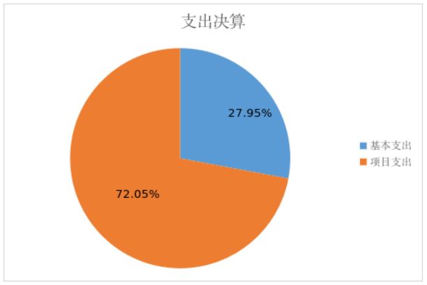 图片2：支出决算