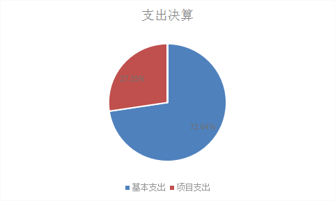 图2：基本支出和项目支出情况