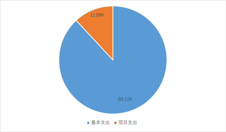 图2：支出决算