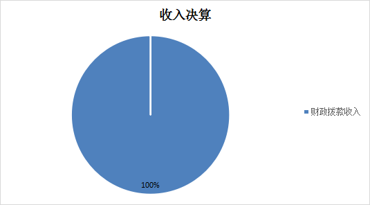 图1：收入决算