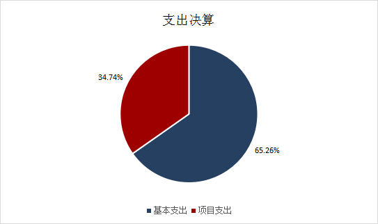 图2：基本支出和项目支出情况