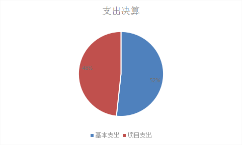图2：基本支出和项目支出情况