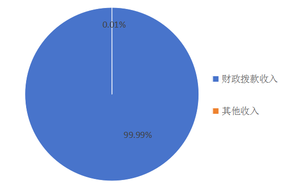 图1：收入决算